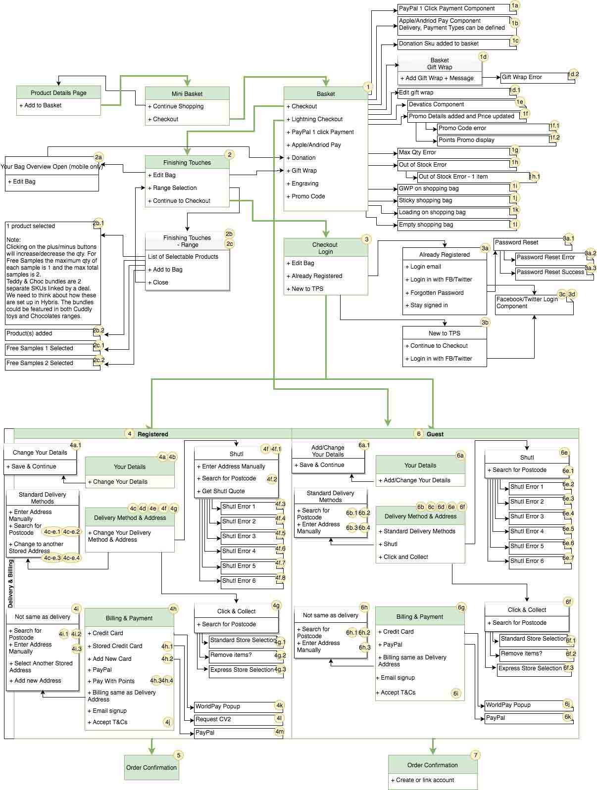 checkout user flow