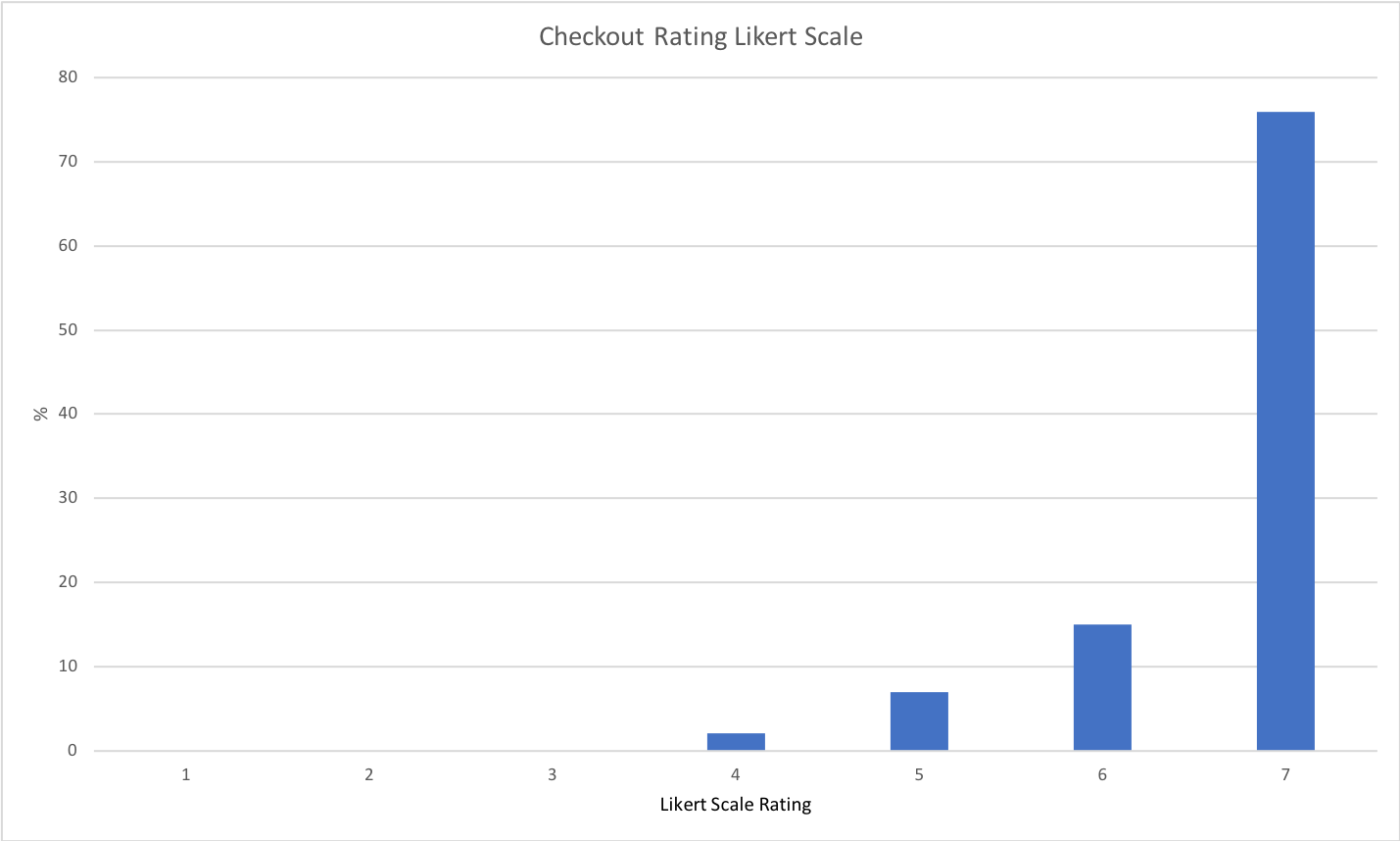 checkout likert scale rating