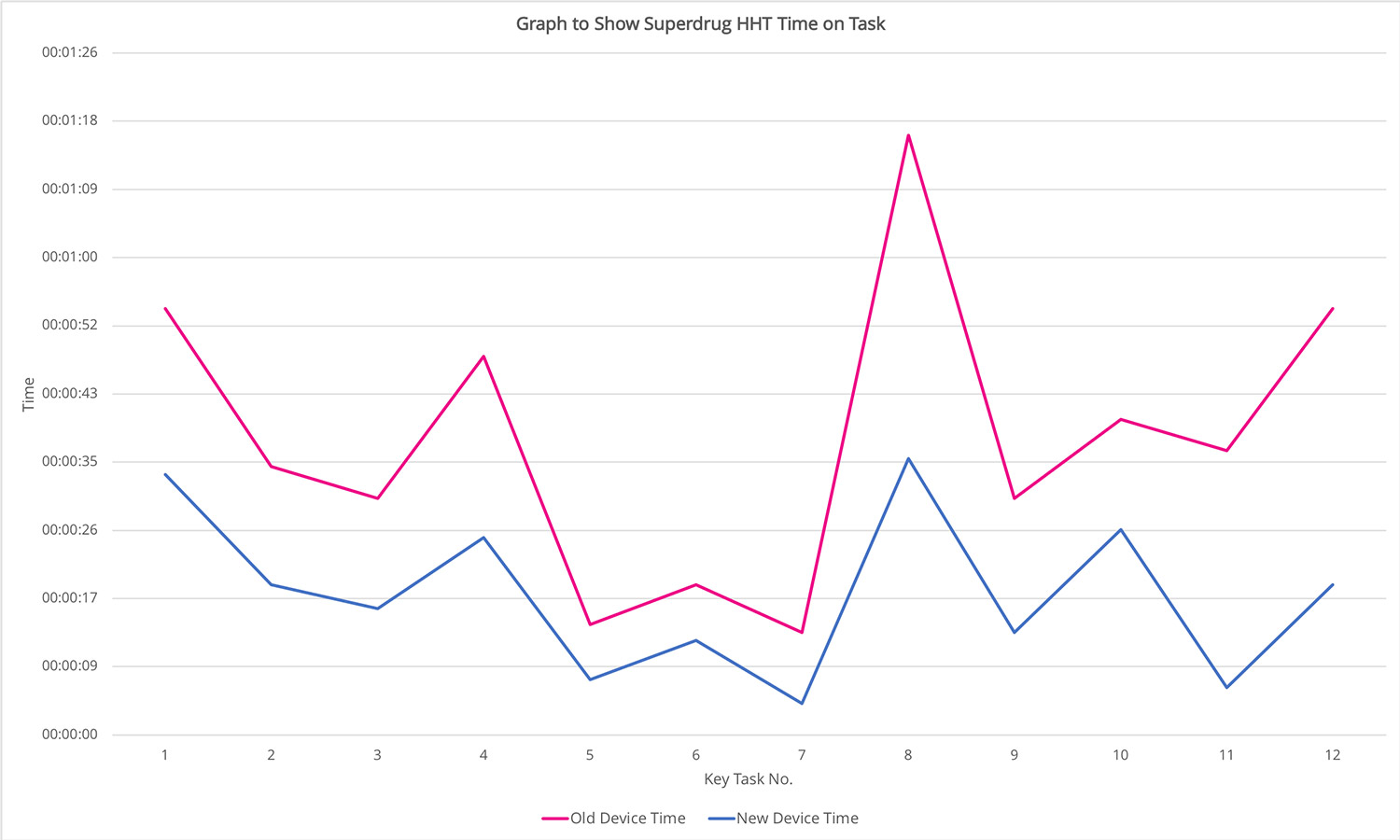 superdrug-hht-time-on-task-result