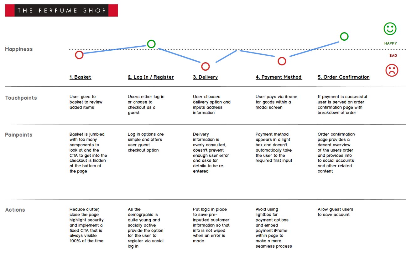 customer journey map