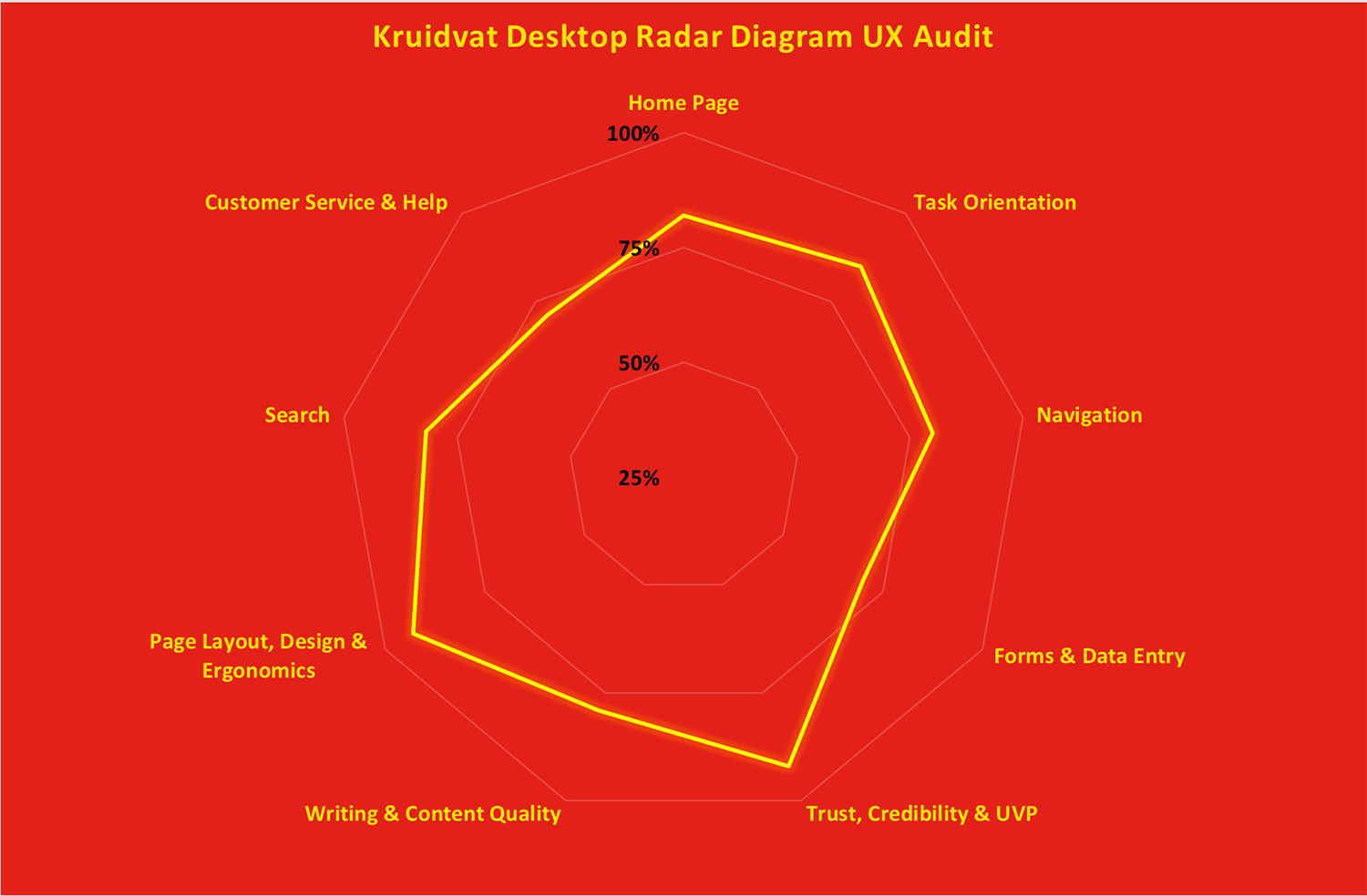 Kruidvat radar diagram